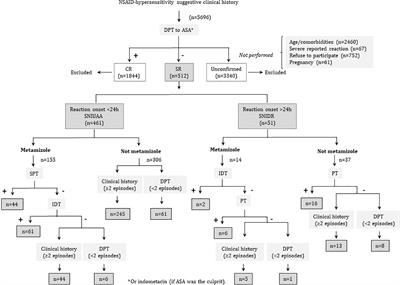 Evaluation of Subjects Experiencing Allergic Reactions to Non-Steroidal Anti-Inflammatory Drugs: Clinical Characteristics and Drugs Involved